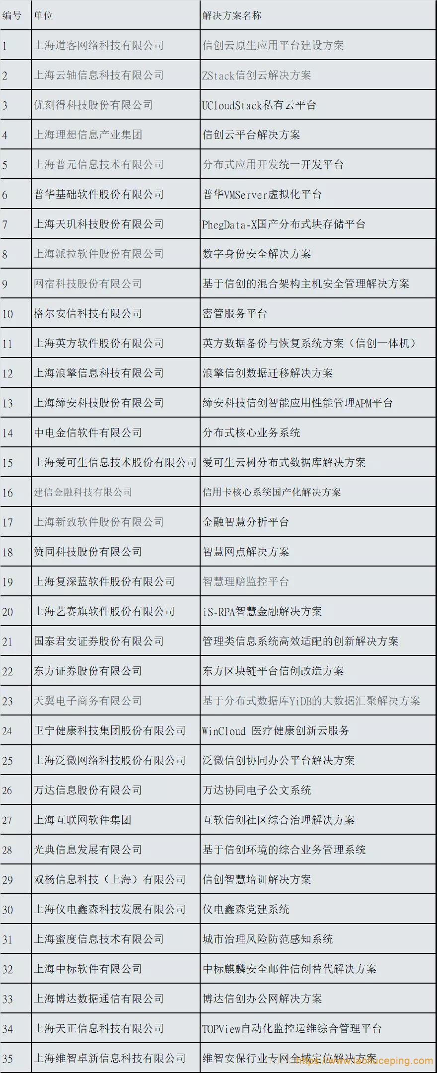 2021年上海市优秀信创解决方案名单:UCloud、Zstack、普元、天玑、网宿、英方、爱可生、万达信息、中标软件等35家上榜