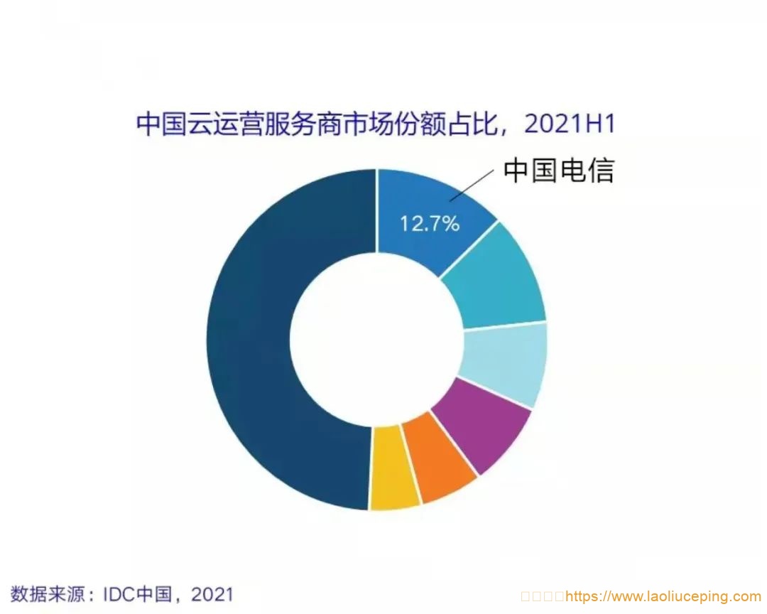 IDC：天翼云 2021 H1 中国云运营服务商市场份额位居第一