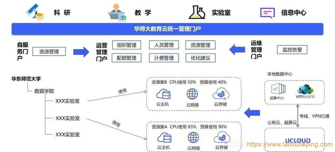 UCloud云计算:针对政企客户的多云纳管,一个UCMP多云管理平台就够了