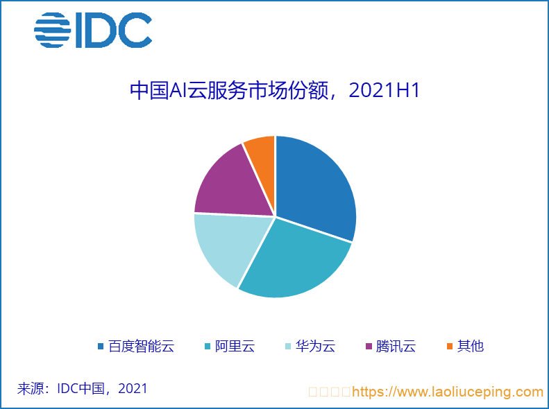 IDC发布《2021H1中国AI云服务市场研究报告》，18亿元AI云服务市场TOP 4：百度智能云、阿里云、华为云、腾讯云