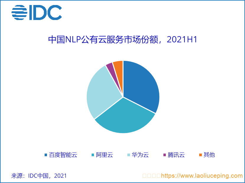 IDC发布《2021H1中国AI云服务市场研究报告》，18亿元AI云服务市场TOP 4：百度智能云、阿里云、华为云、腾讯云