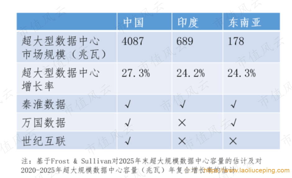 秦淮数据三季报：重资产运营演绎凌波微步，连续九季度盈利验证全栈IDC模式