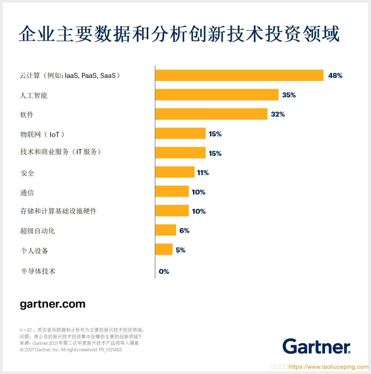 Gartner:云、AI和软件成为前三大数据和分析技术投资领域