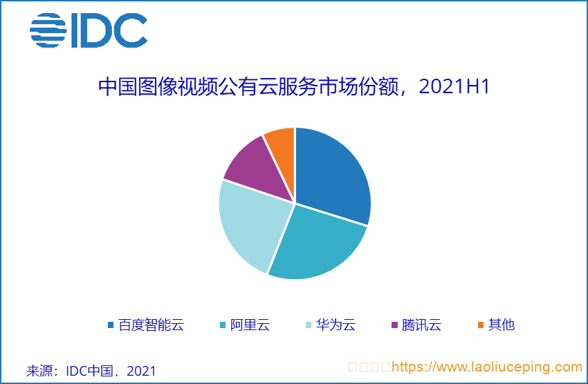 IDC发布《2021H1中国AI云服务市场研究报告》，18亿元AI云服务市场TOP 4：百度智能云、阿里云、华为云、腾讯云