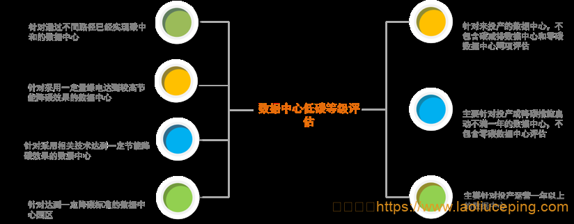达到4A级!国家发改委、中央网信办、工信部、国家能源局四部门力推数据中心绿色低碳发展-老刘测评