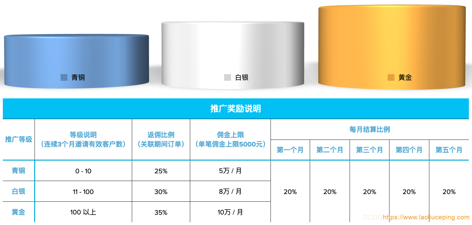 【七牛云】推荐新客可获最高35%现金返佣，百款云产品等你来推，还有额外复购奖励等你拿！