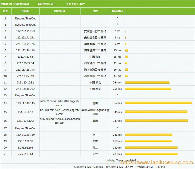 简单测评LiteServer荷兰KVM VPS:2核@AMD EPYC 7452,2GB内存,1Gbps端口