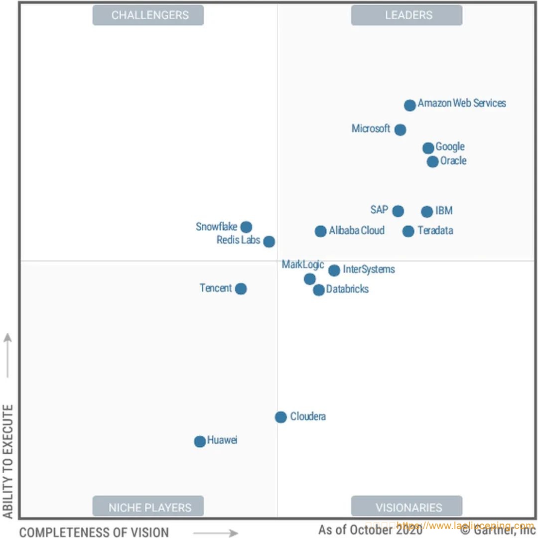 Gartner云数据库魔力象限：AWS、微软、甲骨文、谷歌、SAP、IBM、Snowflake、阿里、天睿等位居领导者