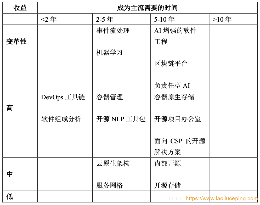 Gartner 2021 年开源软件成熟度曲线