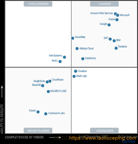 Gartner云数据库魔力象限：AWS、微软、甲骨文、谷歌、SAP、IBM、Snowflake、阿里、天睿等位居领导者