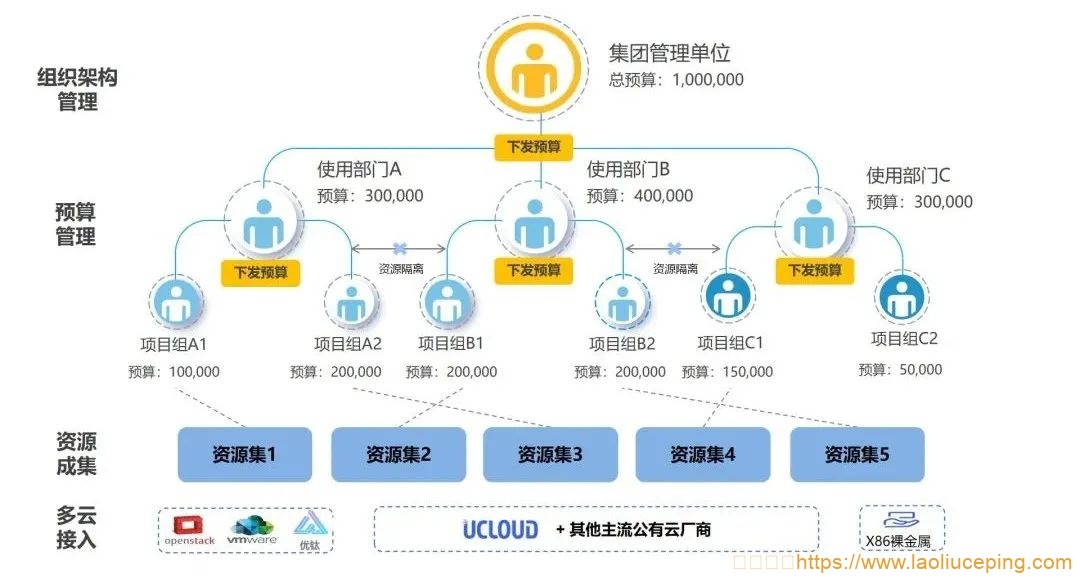 UCloud云计算:针对政企客户的多云纳管,一个UCMP多云管理平台就够了