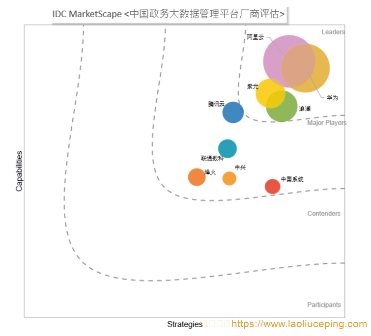 IDC Marketscape《中国政务大数据管理平台市场厂商评估2021》：阿里云，政务大数据领导者