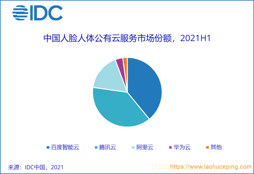 IDC发布《2021H1中国AI云服务市场研究报告》，18亿元AI云服务市场TOP 4：百度智能云、阿里云、华为云、腾讯云