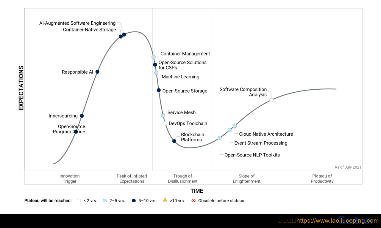 Gartner 2021 年开源软件成熟度曲线