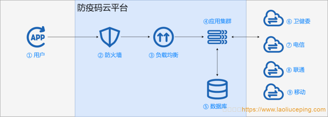 从西安一码通崩溃事件看UCloud实践分享:突发千万级访问量,如何避免防疫码宕机?