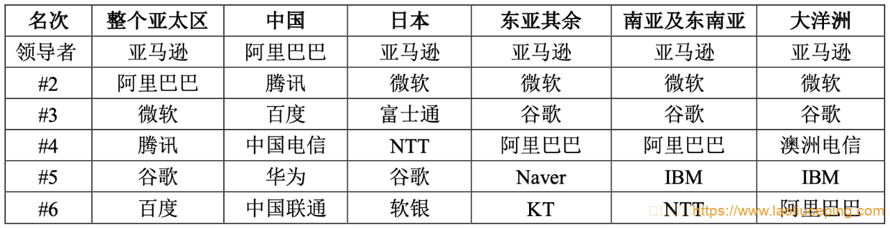 AWS亚马逊云:不与俄罗斯政府开展业务